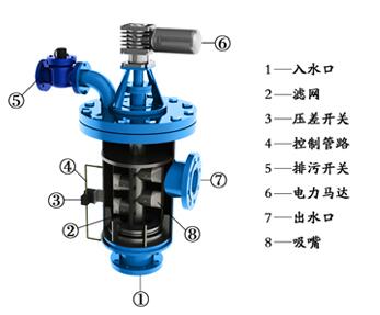 什么是自清洗过滤器